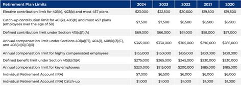 Irs Announces Retirement Plan Limitations