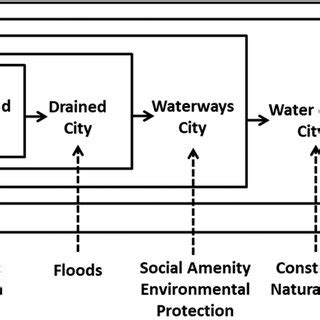 Urban Water Management Transition Framework Source Brown Et Al