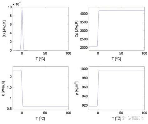 相变仿真之固液相变问题结合comsol案例 知乎