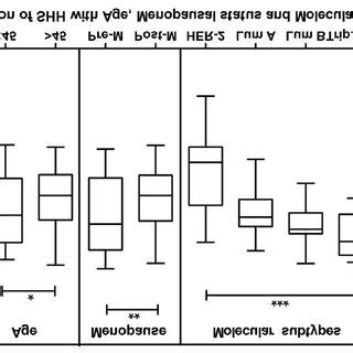 Box And Whisker Plot Representing Relative MRNA Expression Of SHH With