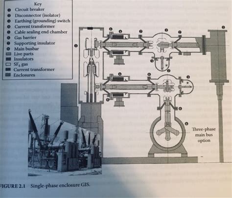 Electric Power Substations Chapter 2 Gas Insulated Substations