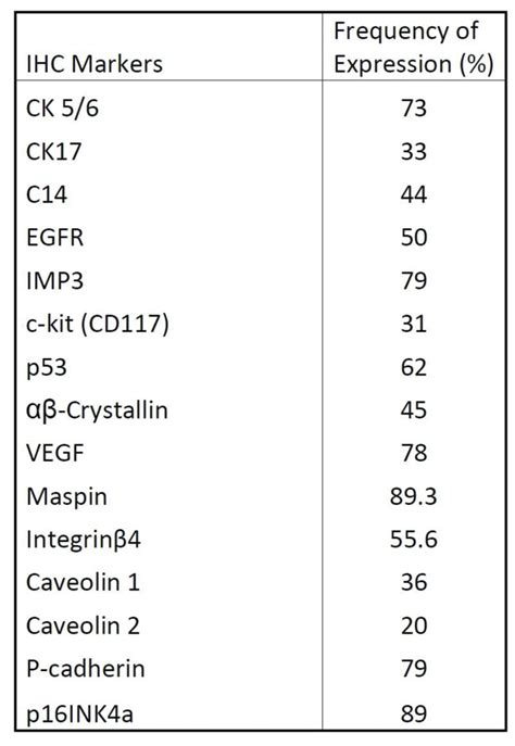 Ihc Biomarkers For Breast Cancer In The Era Of Molecular Testing