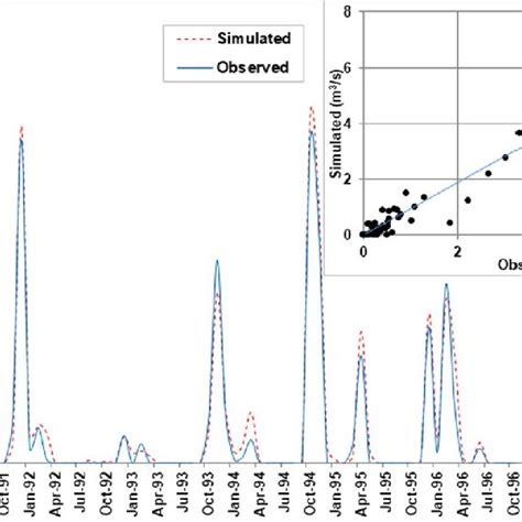 A Observed And Simulated Monthly Streamflow B Correlation Of Observed