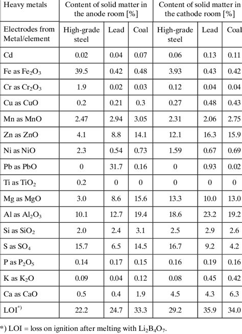 Heavy Metal And Element Levels In The Deposited Precipitates In The