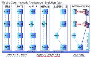 Evolution Of The Mobile Network Download Scientific Diagram