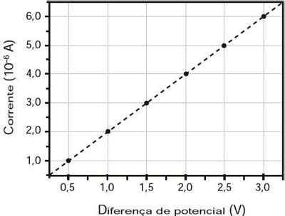 Questão Dispositivos eletrônicos que utilizam materiais de baixo custo