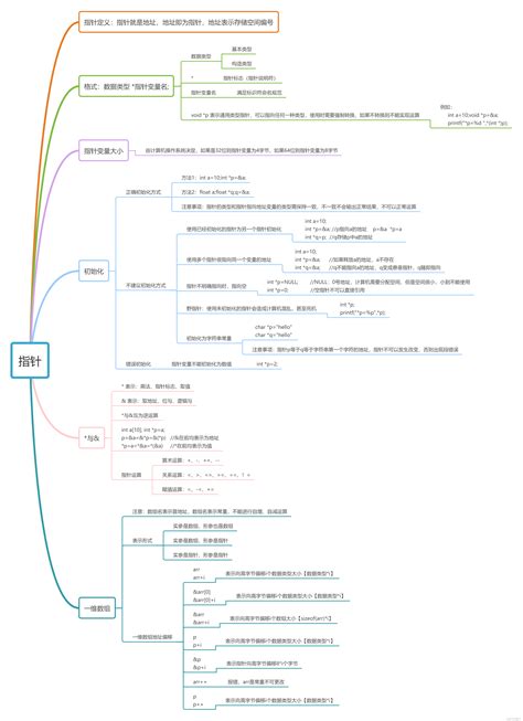 C语言思维导图 Csdn博客