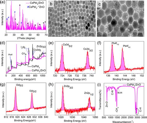 A X Ray Diffraction XRD Pattern Of CsPbI3 ZnO Heterostructure