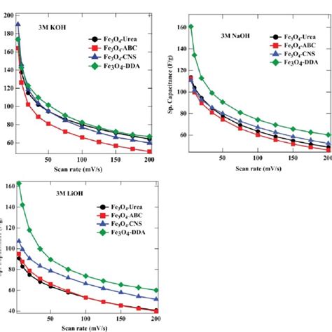 Comparison Of Specific Capacitance Vs Scan Rate Of Fe O Measured