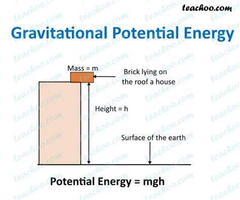 Potential Energy Definition Types Formula Examples Teachoo