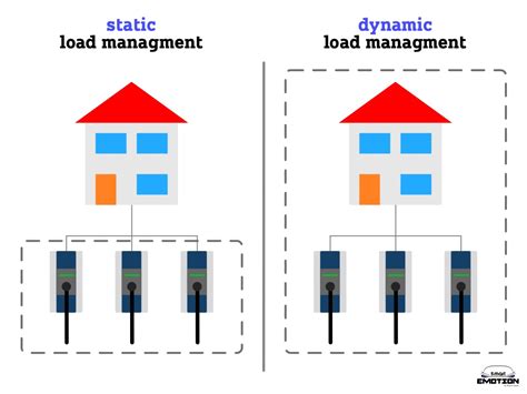 Simultaneity Factor Static And Dynamic Load Management Smart EMOTION