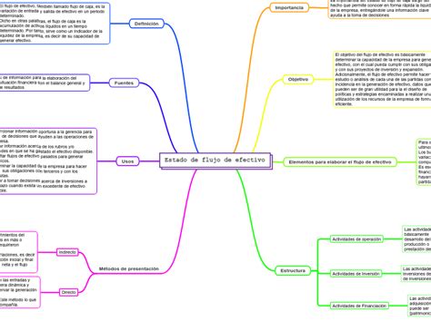 Estado De Flujo De Efectivo Mind Map