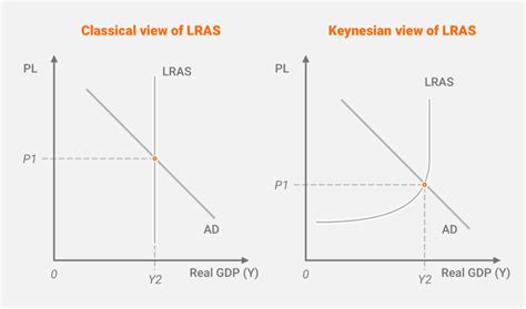 Aggregate Supply Curve And Definition Short And Long Run Earn Trade