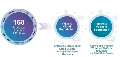 Vmware Simplifies Product Portfolio Around Cloud Foundation And Vsphere