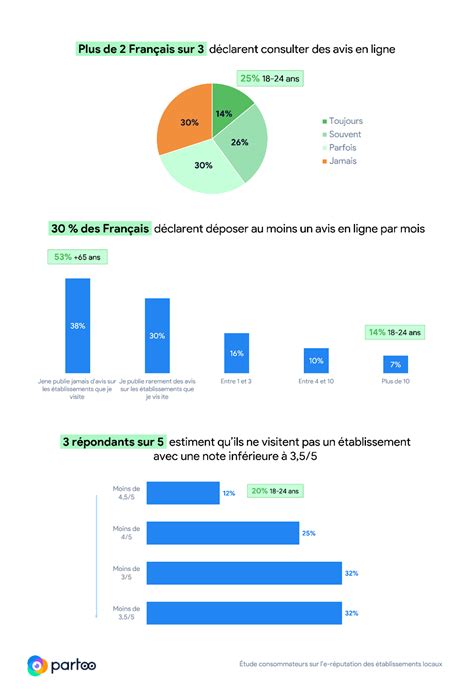 Etude Sur Les Avis Client En Statistiques Et Chiffres Cl S Partoo