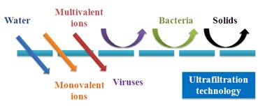 ms ultrafiltration membrane membrane solutions