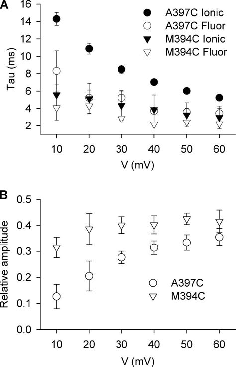 Voltage Dependence Of The Dequenching Of Fluorescence And Ionic Current