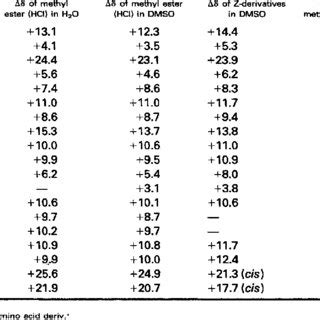 N Nmr Chemical Shifts Ppm Relative To Exter Nal No Of Amino