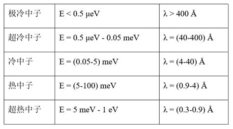 研究型中子源简介 Neutron Sources 肖荫果 Yinguo Xiao