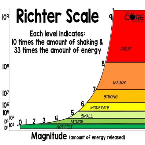 Earthquake Facts Coolaboo Education Site