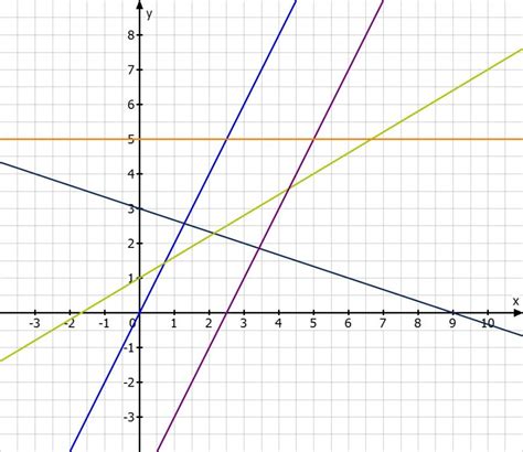 Lineare Funktionen Mathemio De