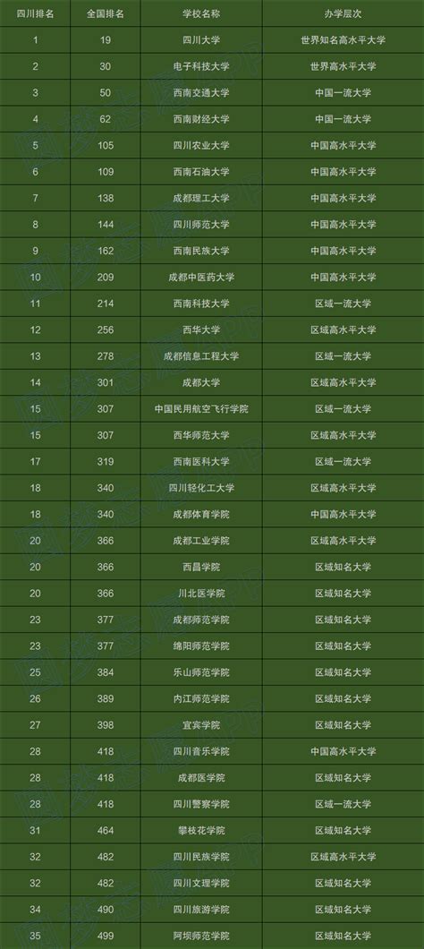 四川高校排名一览表2022最新排名