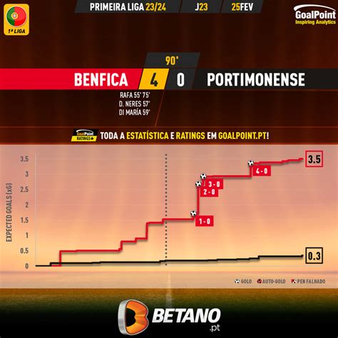 Benfica Portimonense Rafa trivelas e Kökçü derrubam algarvios