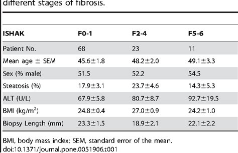 Table 1 From Biopsy Controlled Liver Fibrosis Staging Using The