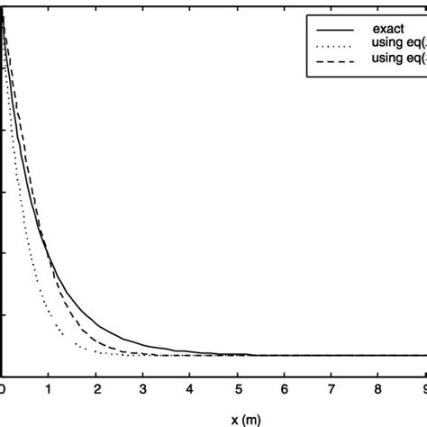 Comparison Of Exact First And Second Order Approximations To The