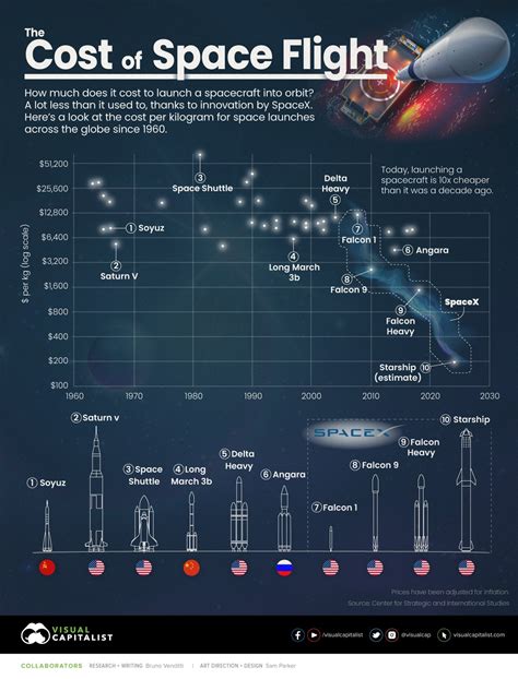 List Of Space Launches Kelli Hendrika