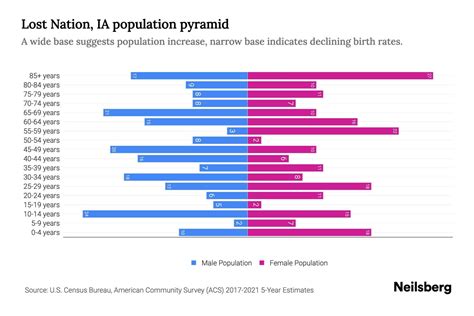 Lost Nation Ia Population By Age 2023 Lost Nation Ia Age Demographics Neilsberg