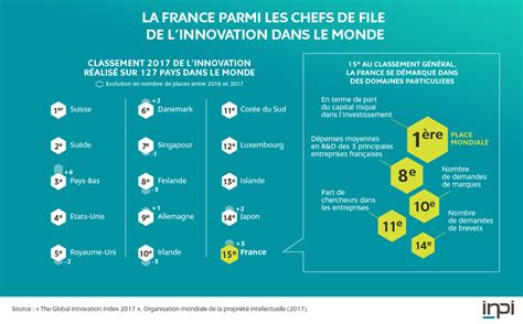 La France Parmi Les Chefs De File De L Innovation Dans Le Monde Inpi Fr