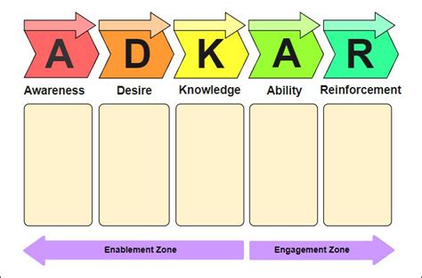 Change Management Model For Staff Constituents Adkar