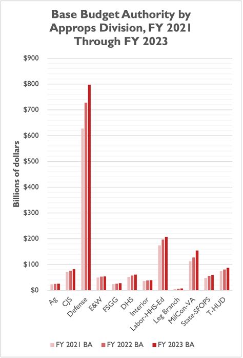 Government Spending Up 300 Billion Or 23 Percent From 2021 To 2023