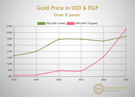 5 Facts Behind Gold’s Value over Centuries - BTC