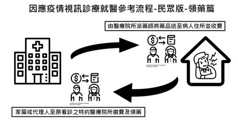 疫情期間不敢就醫慢性病患複診擔心風險高 全台4千家醫院診所啟動「通訊診療」4步驟完成線上看診｜預防自保｜新冠肺炎｜元氣網