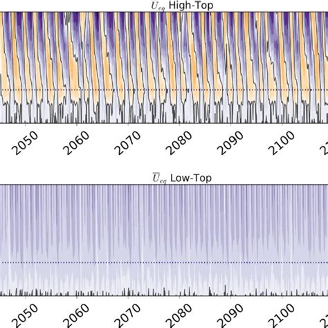 Vertical Cross Section Of Monthly Zonal Mean Zonal Wind At The Equator