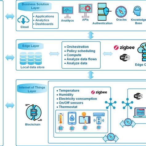 Three Layer Edge Computing Basic Architecture Download Scientific