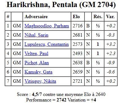 Harikrishna wins French Top 16 for Asnières le Grand Échiquier