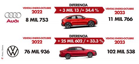 Bonanza Econ Mica Despega Ventas De Audi Y Vw Crecen M S Del