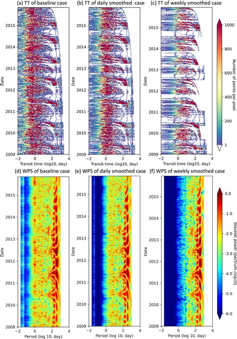 Scatter‐density Contours And Wavelet Power Spectrum Of The Baseline