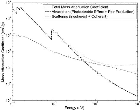 Total Mass Attenuation Coefficients For Lead Coplotted With Plots Of Download Scientific