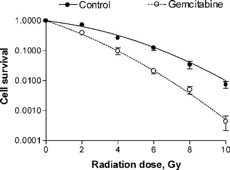 Radiation Dose Survival Curves Of Sw Cells After Irradiation With