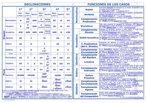 Declinaciones Y Casos Del Latín