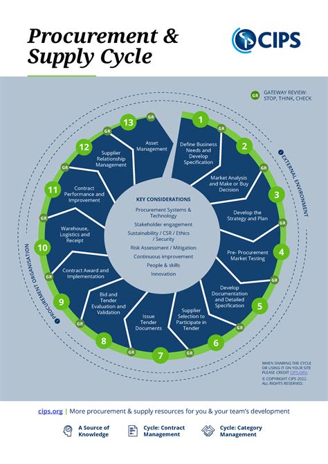 Cips Procurement Cycle Business Admin Unical Studocu