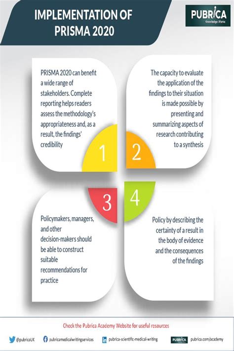 The Prisma Statement An Improved Reporting Guideline For