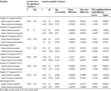 Results Of Independent Samples T Test Download Scientific Diagram