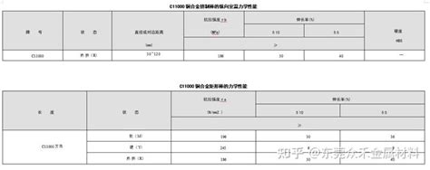 C11000 纯铜 化学成份力学性能 知乎