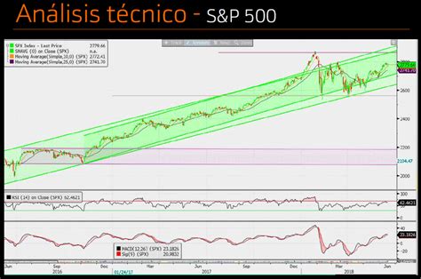 Análisis y gráficos de Ibex 35 y S P 500