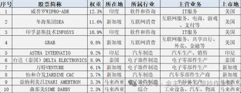 【金融界·慧眼识基金】东南亚科技指数投资价值分析互联网来源新交